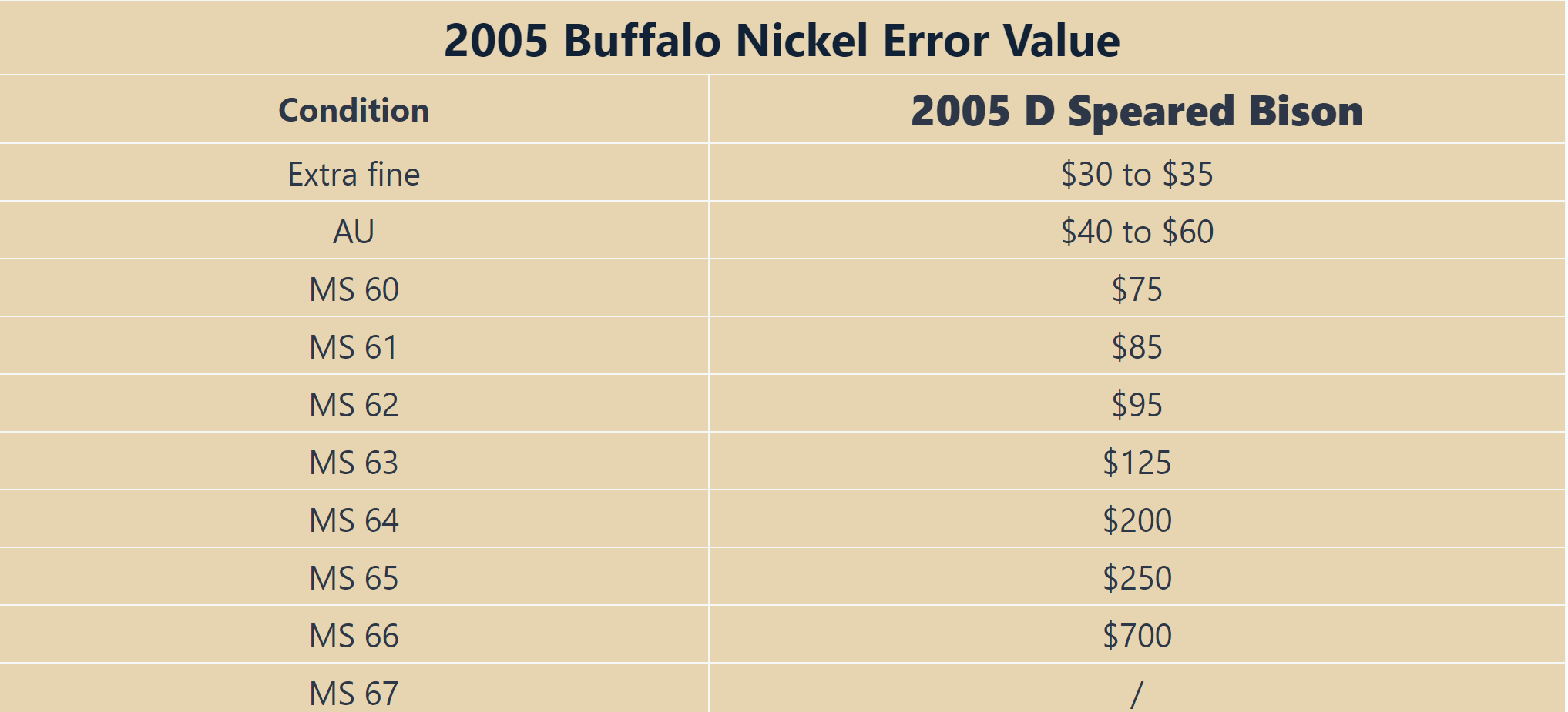 2005 Buffalo Nickel Error Value - US COIN APPS