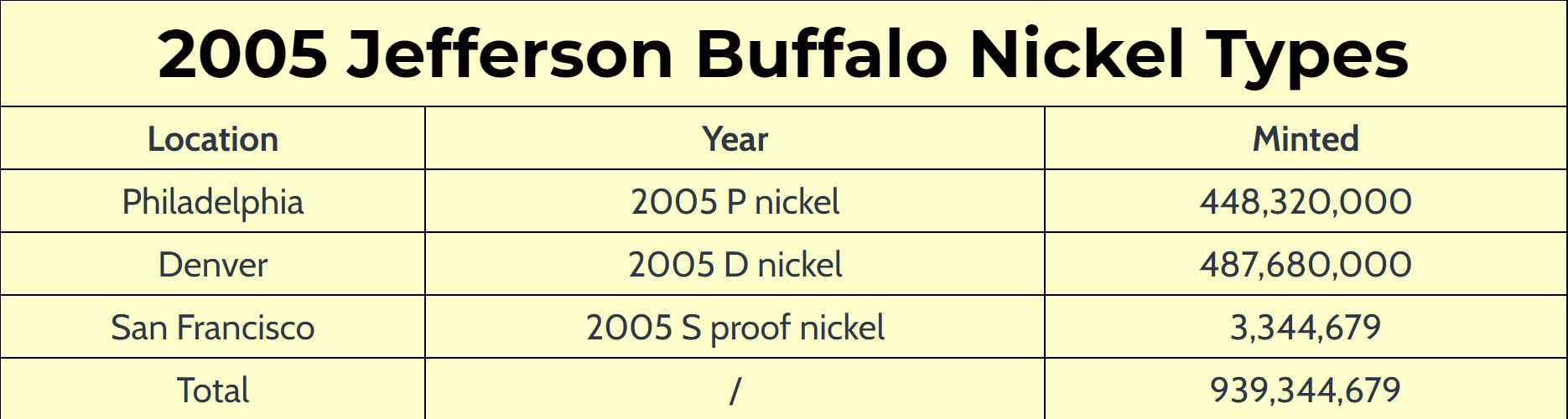 2005 Buffalo Nickel Types Us Coin Apps