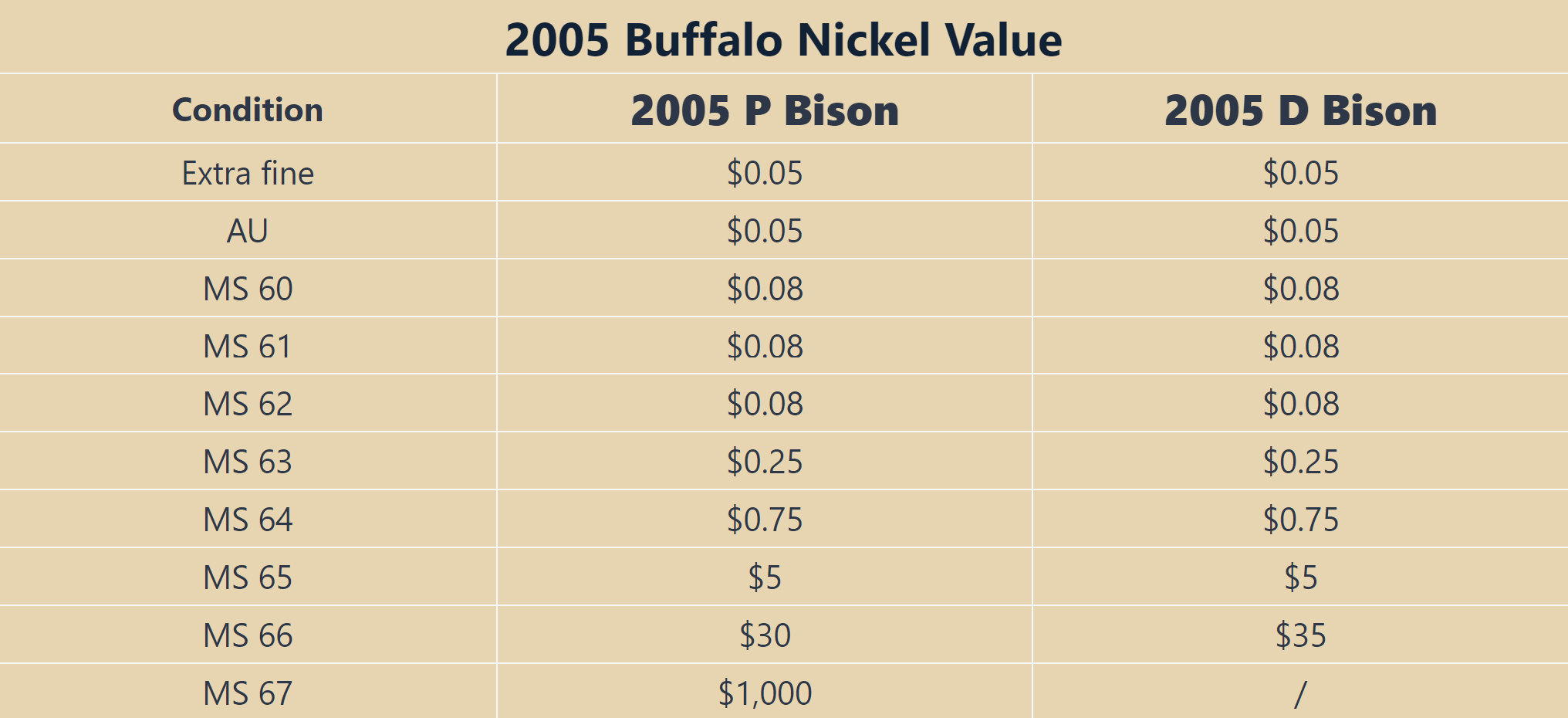 2005 Buffalo Nickel Value Us Coin Apps.png