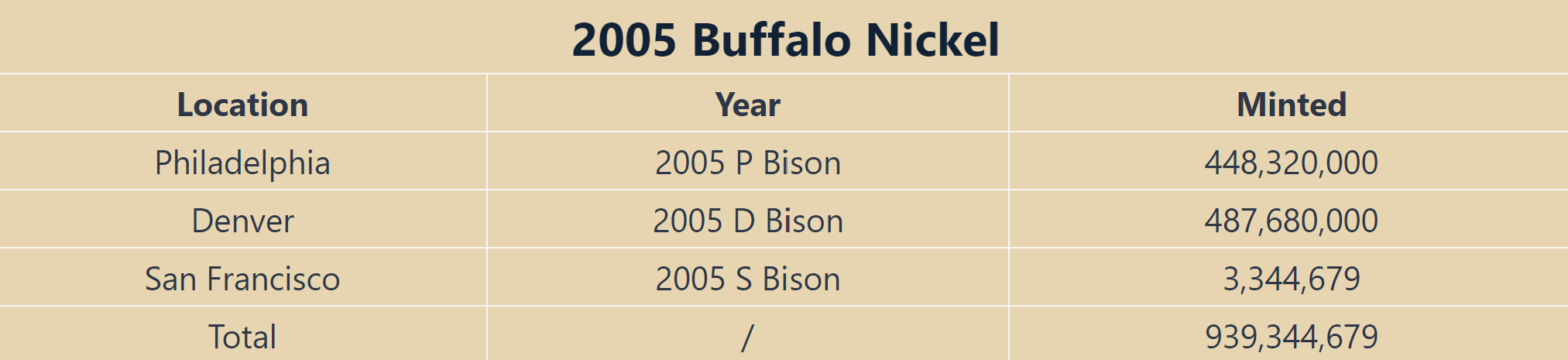 History Of The 2005 Buffalo Nickel - US COIN APPS